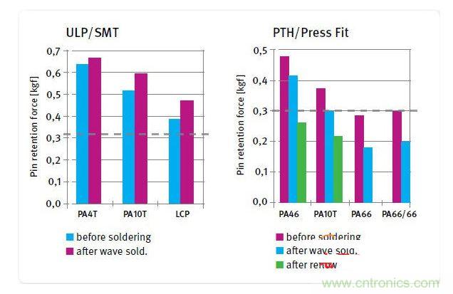 不同絕緣材料在焊接前后的針腳保持力，用于SMT和ULP設(shè)計(jì)的材料(左)和用于PTH及壓入配合設(shè)計(jì)的材料(右)