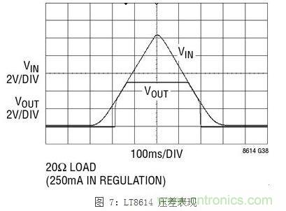 凌力爾特新型技術(shù)應(yīng)對汽車EMI問題