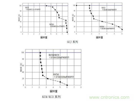 GCJ、KCM/KC3系列的耐電路板彎曲性實(shí)驗(yàn)結(jié)果