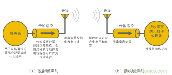 EMC的三個(gè)因素