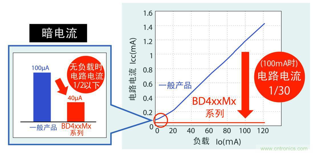 不僅暗電流更低，而且在應(yīng)用運(yùn)行時(shí)實(shí)現(xiàn)更低耗電量