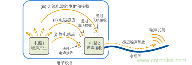 空間噪聲傳導的模型