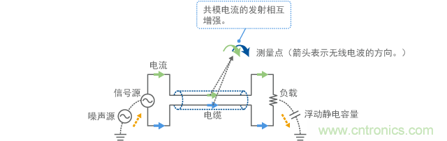 共模噪聲的發(fā)射