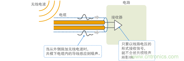 噪聲感應(yīng)到電纜