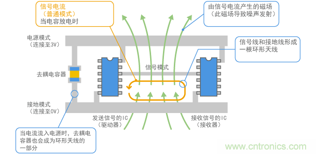 普通模式電流發(fā)射噪聲