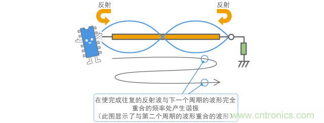 多重反射導(dǎo)致的諧振