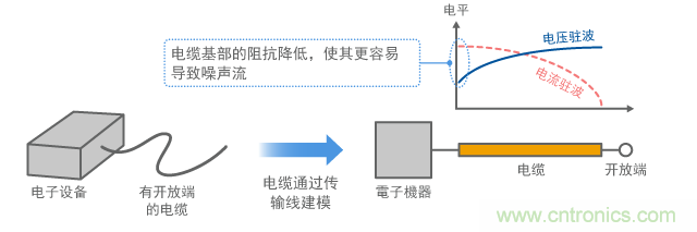 帶開(kāi)放端的電纜上產(chǎn)生電流