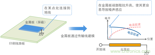 金屬板連接到地線，金屬板端作為天線