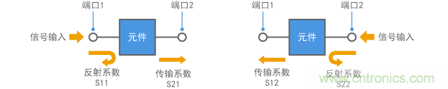 S參數(shù)（針對(duì)兩端口元件）