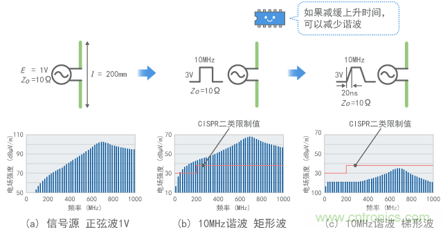 連接到10MHz數(shù)字信號(hào)時(shí)的發(fā)射（計(jì)算值）