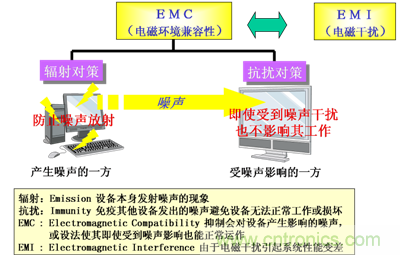 靜噪對策的兩大根本 