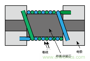 卷線型片狀共模扼流線圈的結構示例（下圖）