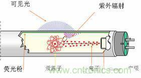 60年代初，金鹵燈問世