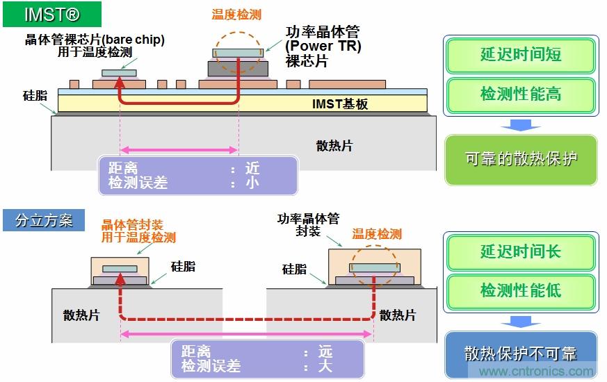 IMST技術(shù)提供更優(yōu)異的溫度檢測(cè)，提供更可靠的散熱保護(hù)