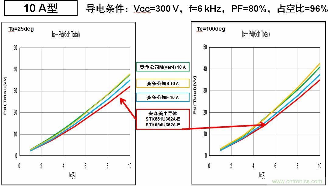 安森美半導(dǎo)體的IPM能耗更低，能效更高