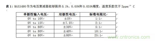 MAX5490作為電壓衰減器能夠提供0.1%、0.05%和0.035%精度，溫度系數(shù)優(yōu)于2ppm/°C