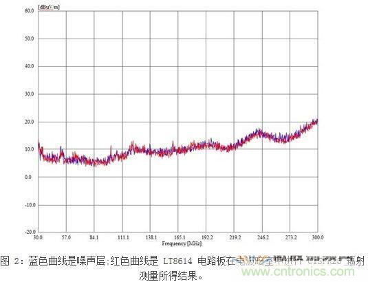 所示測量結(jié)果是在電波暗室和以下條件下取得的：12Vin、3.3Vout/2A，固定開關頻率為700kHz