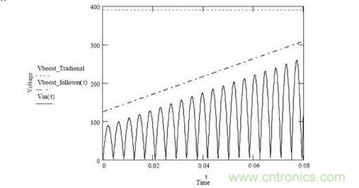 隨著輸入電壓變化，傳統(tǒng)升壓調(diào)節(jié)器和升壓跟隨器輸出電壓的變化情況