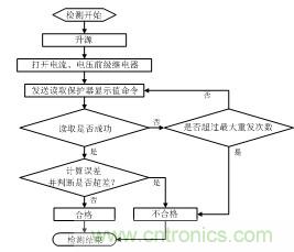 智能電動(dòng)機(jī)保護(hù)器自動(dòng)檢測系統(tǒng)設(shè)計(jì)