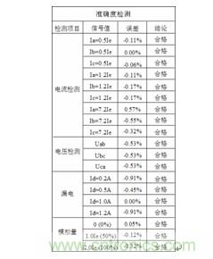 智能電動(dòng)機(jī)保護(hù)器自動(dòng)檢測系統(tǒng)設(shè)計(jì)