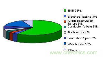 圖1：靜電破壞成為半導體設(shè)備失效的第一殺手