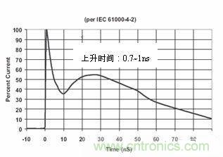 圖4：IEC61000-4-2中規(guī)定的靜電波形在這個標準中規(guī)定了靜電測試的不同等級，請見下表1。