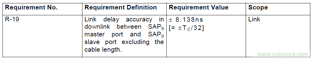  圖2：CPRI規(guī)范對于鏈路時延精度的要求