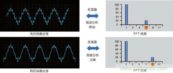 如何打倒諧波測(cè)量的“攔路虎”