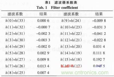 以MATLAB仿真和DSP設(shè)計為基礎(chǔ)，實現(xiàn)FIR數(shù)字濾波器