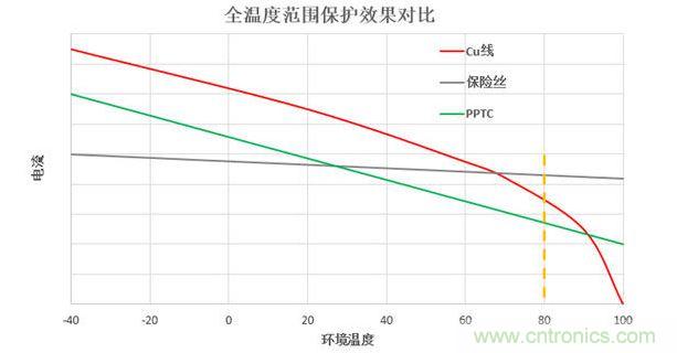 全溫度范圍保護(hù)效果對比