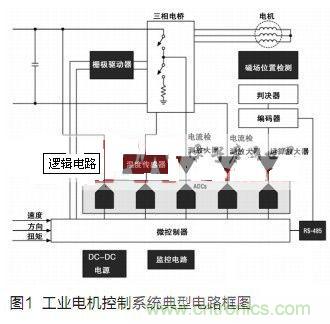 工業(yè)電機(jī)控制系統(tǒng)