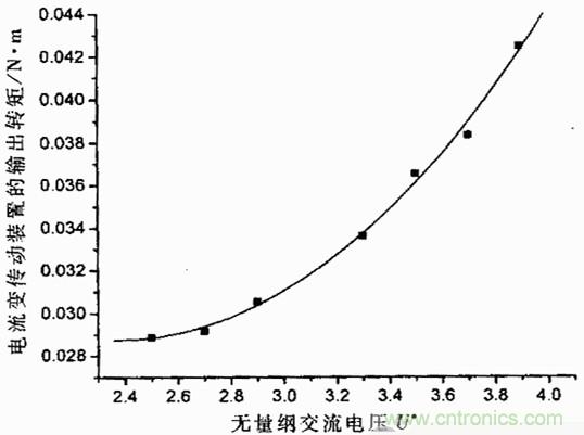 技術(shù)解析：基于虛擬儀器的圓盤(pán)式電流變傳動(dòng)機(jī)構(gòu)的動(dòng)態(tài)分析