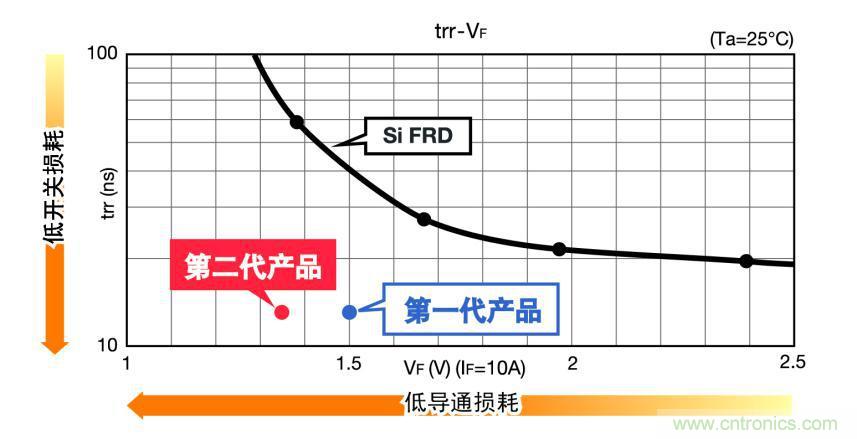 圖3.SiC肖特基二極管和硅材質(zhì)FRD的特性比較（650V 10A級）