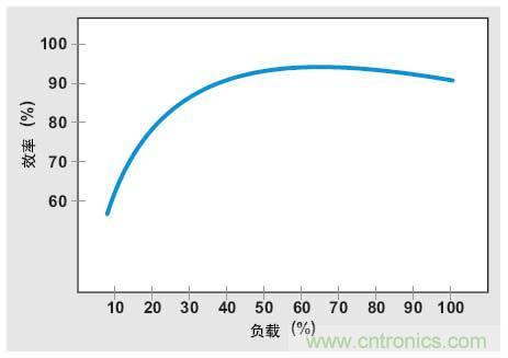 解析：交流跳周模式如何提高PFC輕負(fù)載的效率？ 