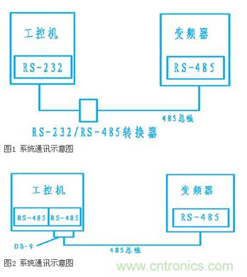 變頻器結(jié)合工控機(jī)的通訊，監(jiān)視輸出和參數(shù)設(shè)定將不是難題