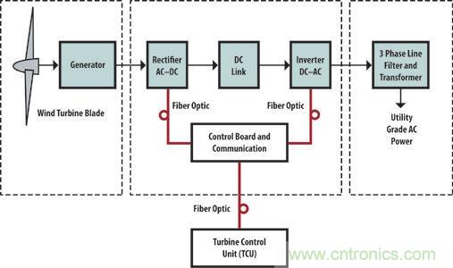 光纖應(yīng)用于風(fēng)力發(fā)電，信息傳輸“快人一步”