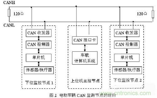 通信系統(tǒng)設計：基于CAN 總線的電動汽車電源管理設計