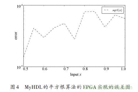 技術(shù)解析：在FPGA上利用Python 實(shí)現(xiàn)定點(diǎn)平方根