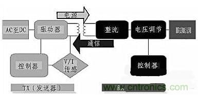 方案設(shè)計：針對大范圍區(qū)域無線充電的解決方案