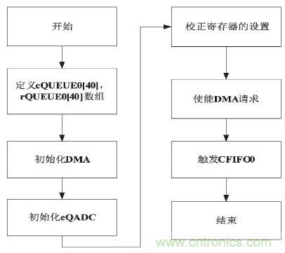 工業(yè)分享：基于MPC5634的控制器多路AD采樣的方案設(shè)計