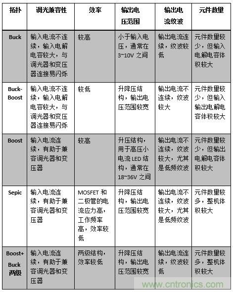 LED調光驅動的設計及拓撲的對比分析