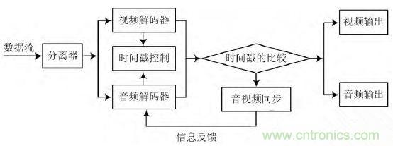 工業(yè)分享：基于Linux的無線音視頻對講系統(tǒng)的設(shè)計(jì)