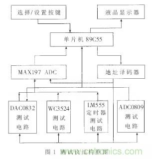 專家解析：中規(guī)模集成電路功能測試儀的設(shè)計