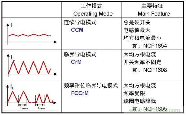 LED路燈的高能效驅動電源方案的探究