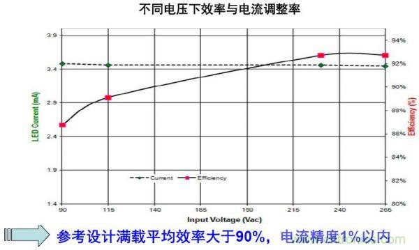 LED路燈的高能效驅動電源方案的探究