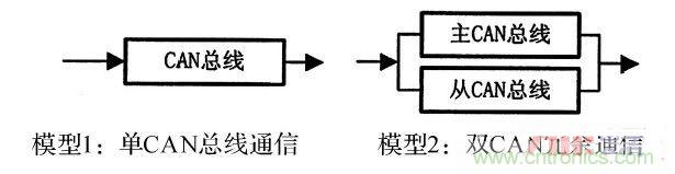 基于STM32F105微控制器的雙CAN冗余的方案設(shè)計(jì)