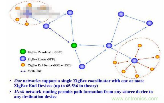 11、 ZigBee所采用的自組織網是怎么回事？