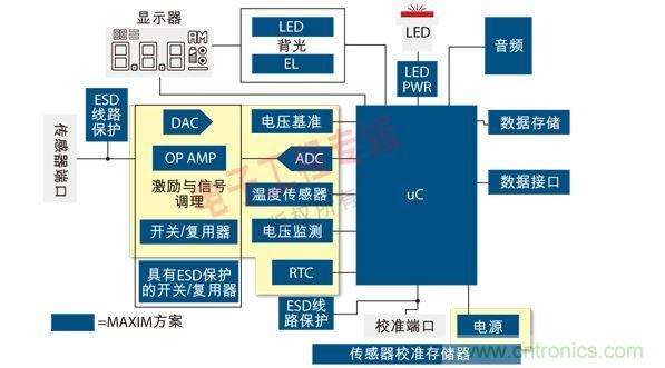 通用便攜式醫(yī)療設備原理框圖。圖中黃色區(qū)域可由MAX1359單芯片數(shù)據(jù)采集子系統(tǒng)實現(xiàn)