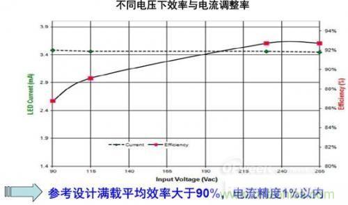 安森美半導(dǎo)體150 W路燈參考設(shè)計(jì)的能效及穩(wěn)流精度。