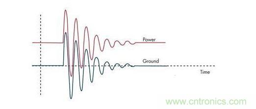 通過限壓器將大的浪涌電流注入到地將引起PCB地的反彈，并表現(xiàn)為連接電感的一個(gè)函數(shù)